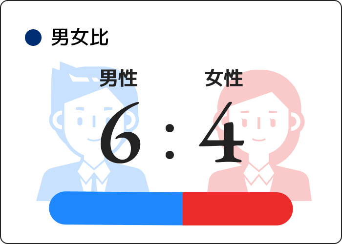 男女比 6:4