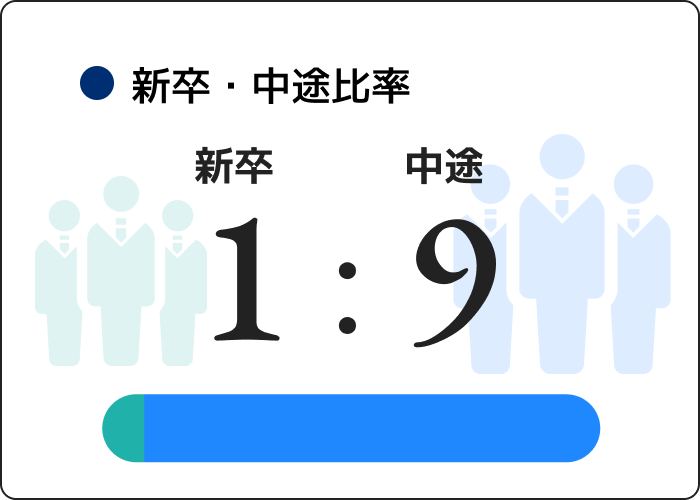新卒・中卒比率 1:9
