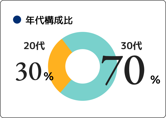 年代構成比 20代30%、30代70%
