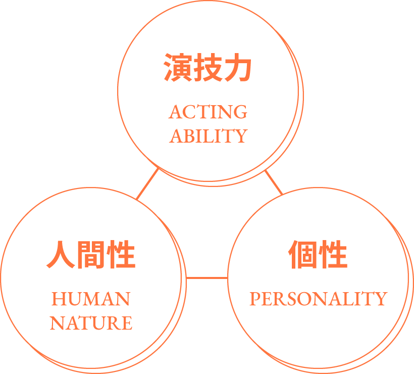 マネジメントモデル