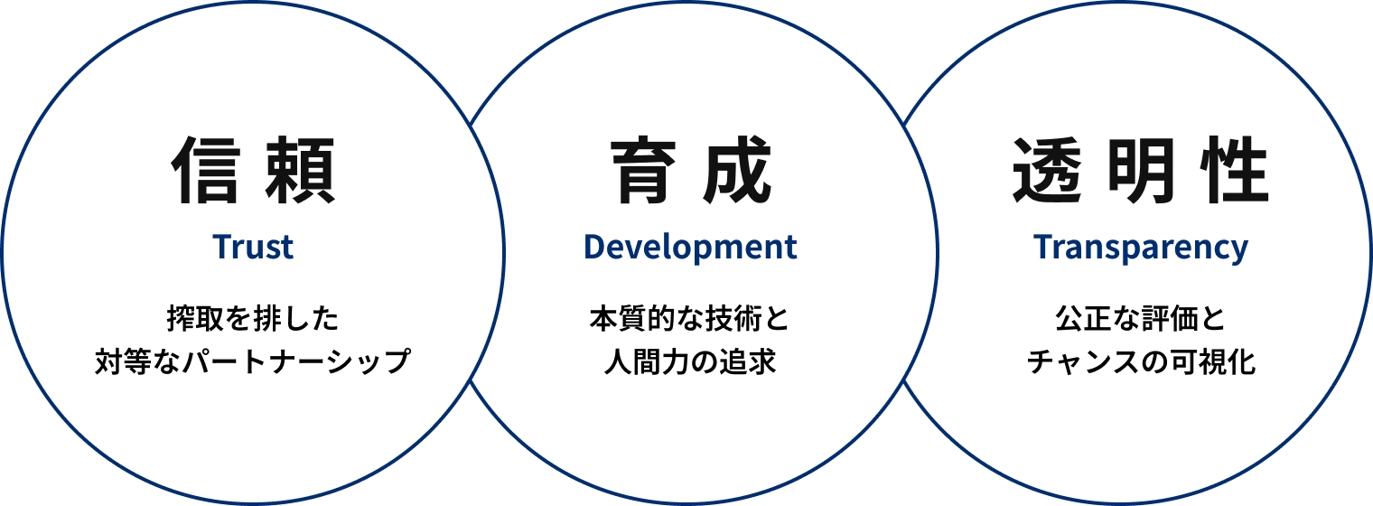 信頼・育成・透明性