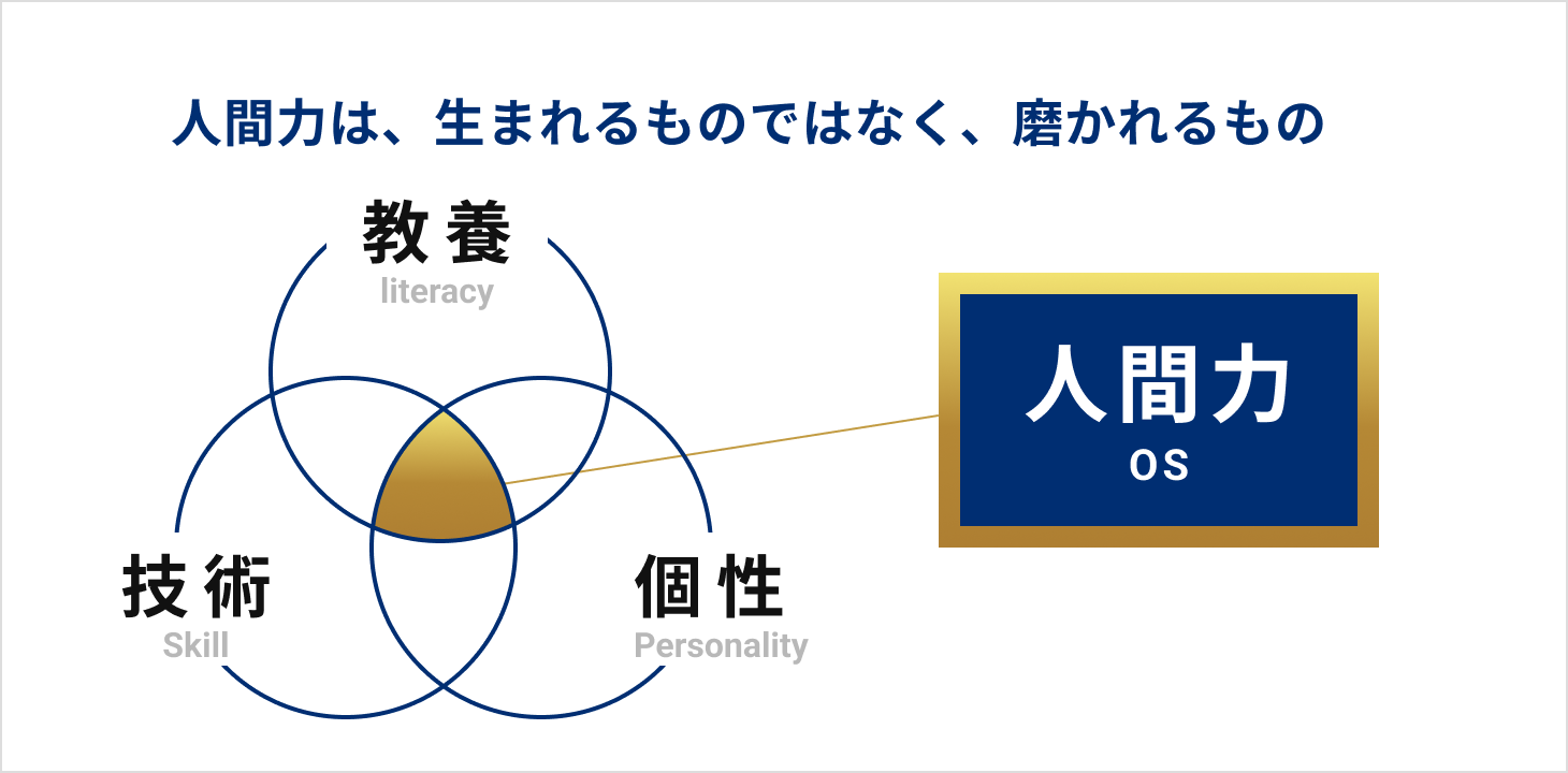 人間力は、生まれるものではなく、磨かれるもの